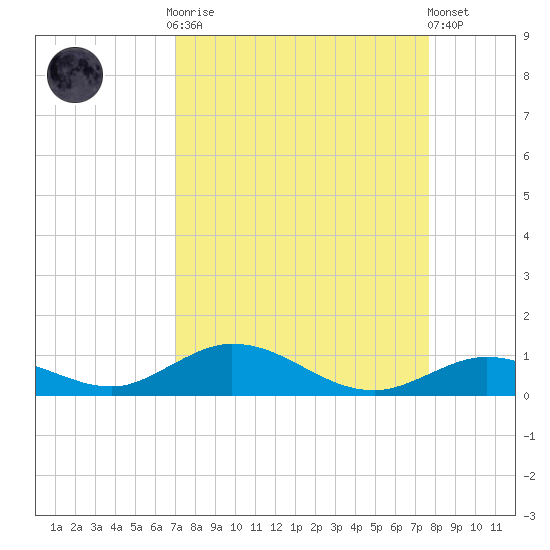 Matecumbe Key tide chart for Monday, September 2, 2024