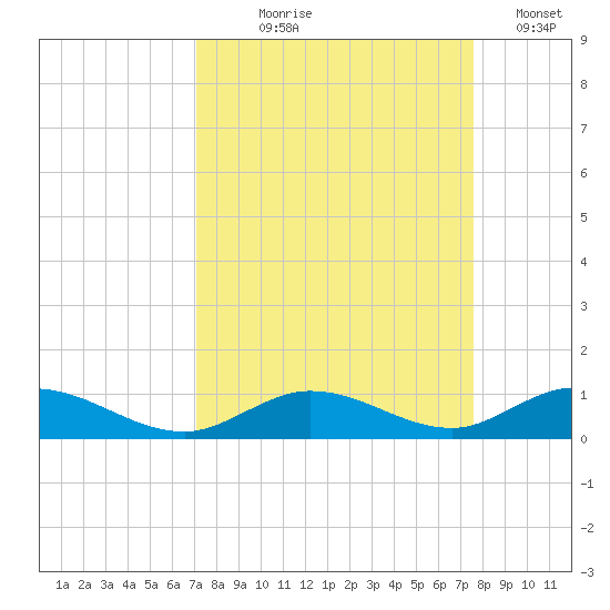 Matecumbe Key tide chart for Friday, September 6, 2024