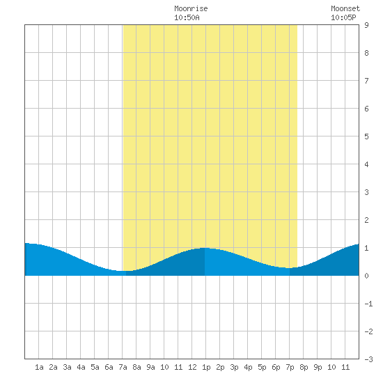 Matecumbe Key tide chart for Saturday, September 7, 2024