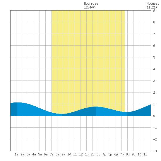 Matecumbe Key tide chart for Monday, September 9, 2024