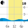 Matecumbe Key tide chart for Thursday, October 10, 2024