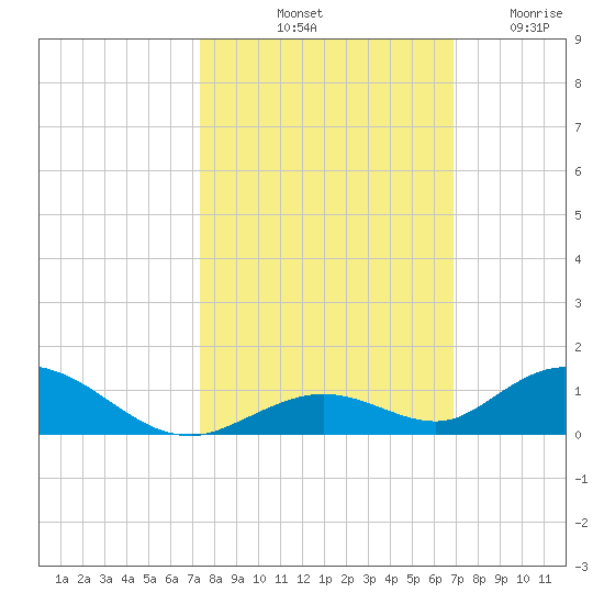 Matecumbe Key tide chart for Sunday, October 20, 2024
