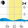 Matecumbe Key tide chart for Thursday, October 24, 2024