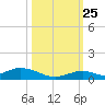 Matecumbe Key tide chart for Friday, October 25, 2024