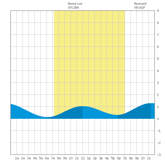 Matecumbe Key tide chart for Saturday, October 5, 2024