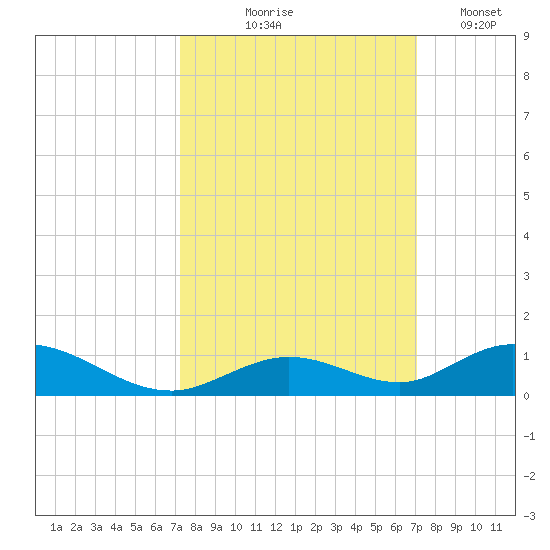 Matecumbe Key tide chart for Sunday, October 6, 2024