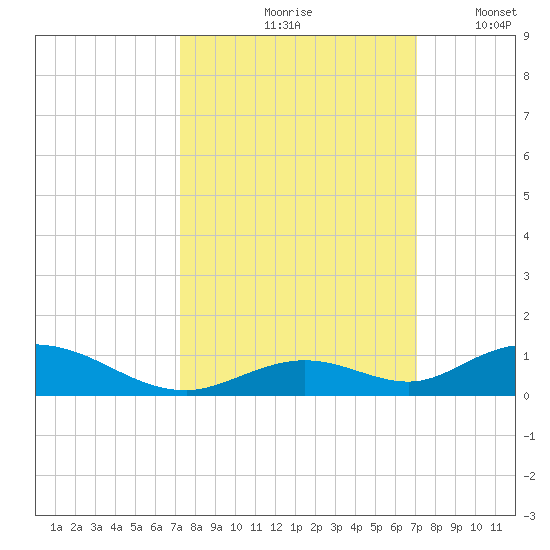 Matecumbe Key tide chart for Monday, October 7, 2024