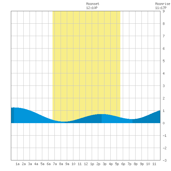 Matecumbe Key tide chart for Thursday, November 21, 2024