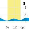 Matecumbe Key tide chart for Sunday, November 3, 2024