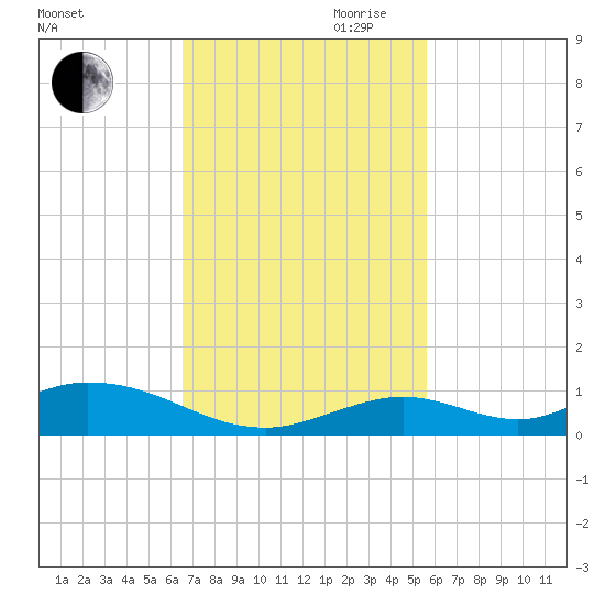 Matecumbe Key tide chart for Saturday, November 9, 2024