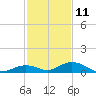 Matecumbe Key tide chart for Wednesday, December 11, 2024
