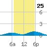 Matecumbe Key tide chart for Wednesday, December 25, 2024