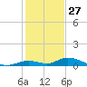 Matecumbe Key tide chart for Friday, December 27, 2024