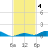 Matecumbe Key tide chart for Wednesday, December 4, 2024
