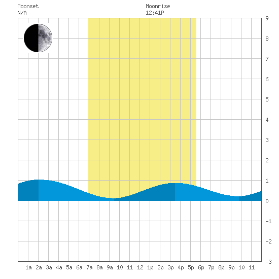 Matecumbe Key tide chart for Sunday, December 8, 2024