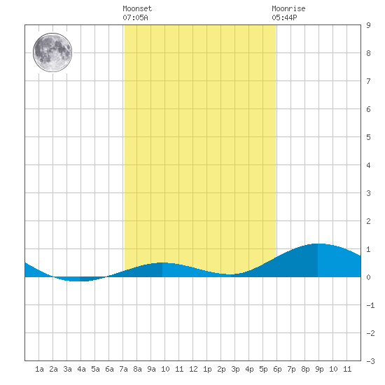 Matecumbe Key tide chart for Monday, January 13, 2025