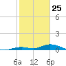 Matecumbe Key tide chart for Saturday, January 25, 2025