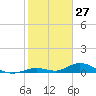 Matecumbe Key tide chart for Monday, January 27, 2025