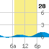 Matecumbe Key tide chart for Tuesday, January 28, 2025