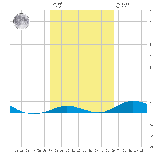 Matecumbe Key tide chart for Wednesday, February 12, 2025