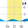 Matecumbe Key tide chart for Friday, February 14, 2025