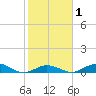Matecumbe Key tide chart for Saturday, February 1, 2025