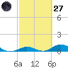 Matecumbe Key tide chart for Thursday, February 27, 2025