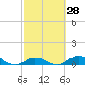Matecumbe Key tide chart for Friday, February 28, 2025