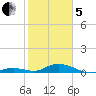 Matecumbe Key tide chart for Wednesday, February 5, 2025