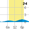 Matecumbe Key tide chart for Monday, March 24, 2025