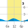 Matecumbe Key tide chart for Monday, March 3, 2025