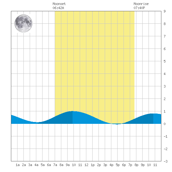 Matecumbe Key tide chart for Saturday, April 12, 2025