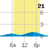 Matecumbe Key tide chart for Monday, April 21, 2025