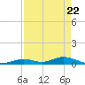 Matecumbe Key tide chart for Tuesday, April 22, 2025