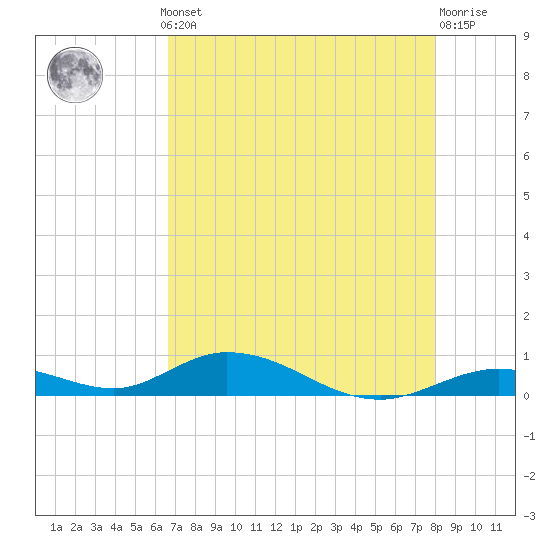 Matecumbe Key tide chart for Monday, May 12, 2025