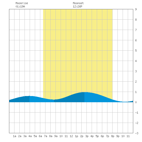 Matecumbe Key tide chart for Monday, May 19, 2025