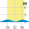 Matecumbe Key tide chart for Thursday, May 22, 2025
