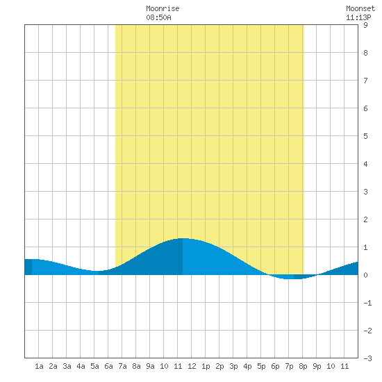 Matecumbe Key tide chart for Thursday, May 29, 2025