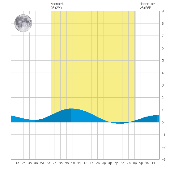 Matecumbe Key tide chart for Wednesday, June 11, 2025