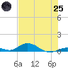 Matecumbe Key tide chart for Wednesday, June 25, 2025