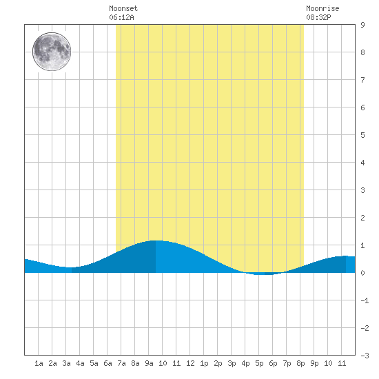 Matecumbe Key tide chart for Thursday, July 10, 2025