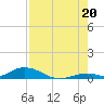 Matecumbe Key tide chart for Sunday, July 20, 2025