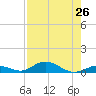 Matecumbe Key tide chart for Saturday, July 26, 2025