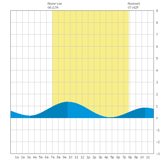 Matecumbe Key tide chart for Friday, August 22, 2025