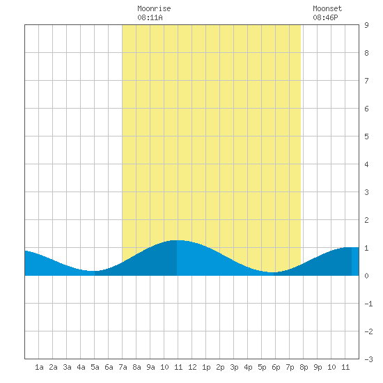 Matecumbe Key tide chart for Sunday, August 24, 2025