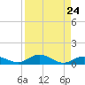 Matecumbe Key tide chart for Sunday, August 24, 2025