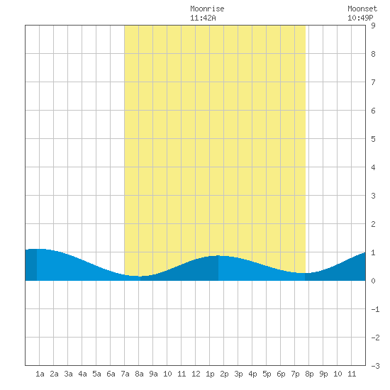 Matecumbe Key tide chart for Thursday, August 28, 2025