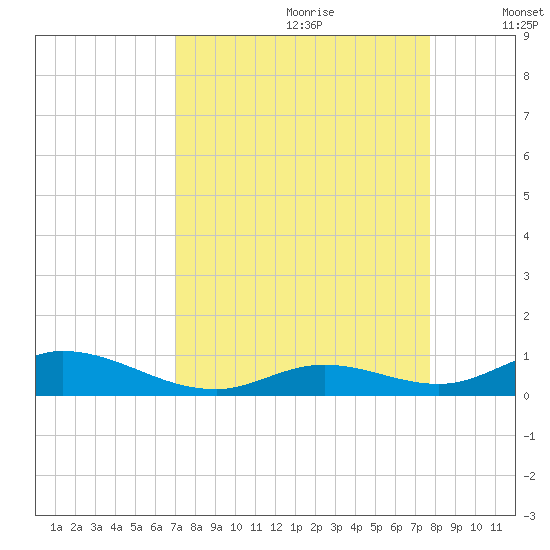 Matecumbe Key tide chart for Friday, August 29, 2025