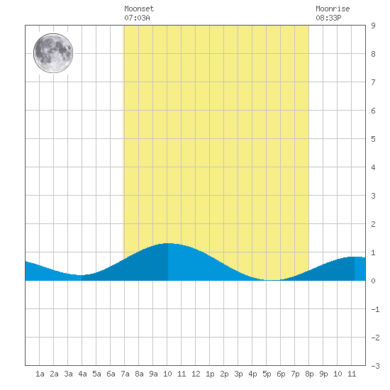 Matecumbe Key tide chart for Saturday, August 9, 2025