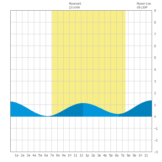 Matecumbe Key tide chart for Wednesday, September 10, 2025